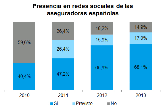 xarxes socials