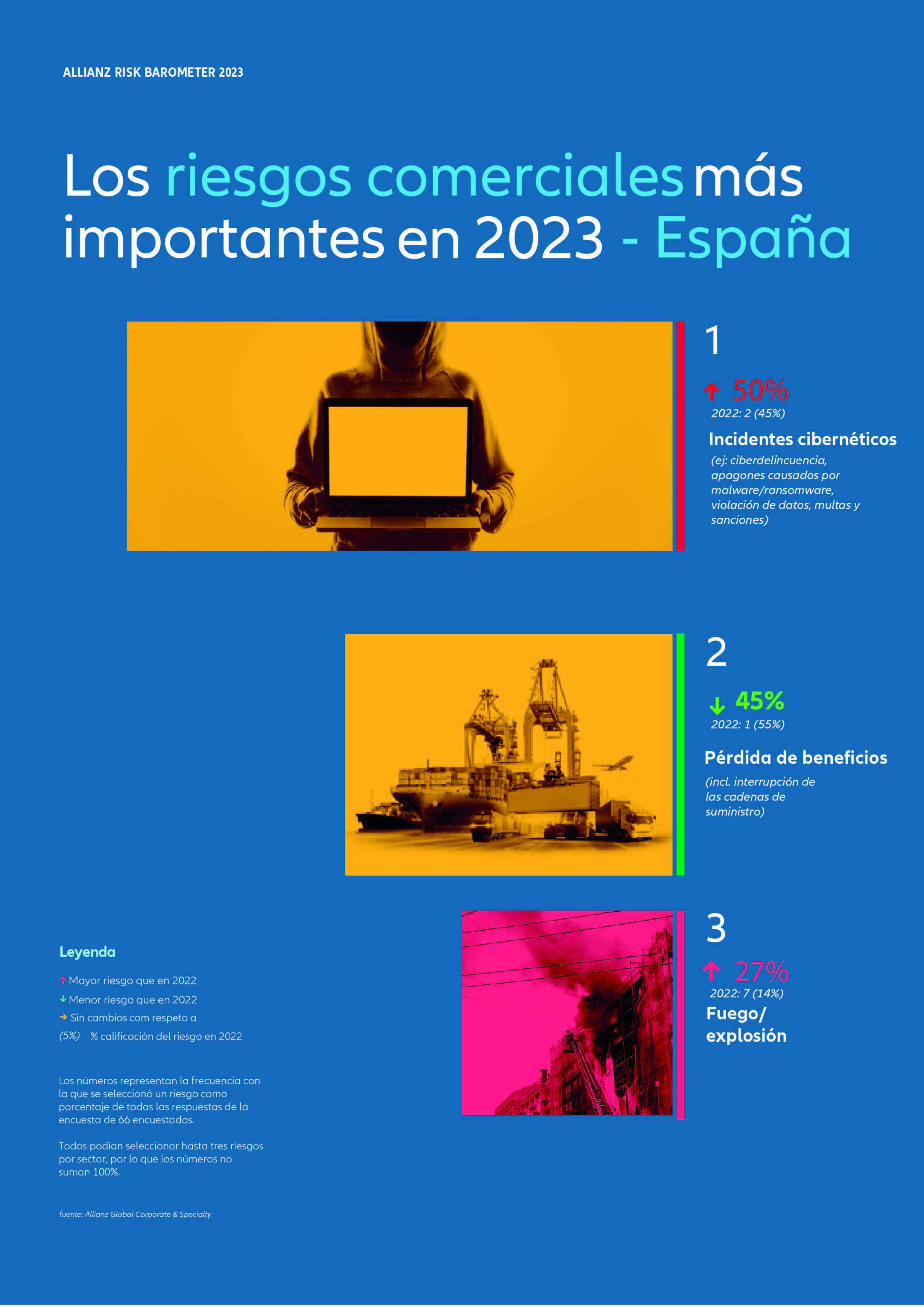 Estos son los 3 riesgos principales para las empresas españolas en este ...