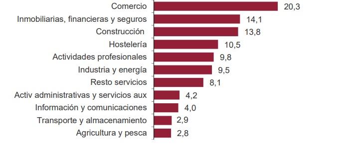 El 141 De Las Empresas Creadas En Septiembre Son