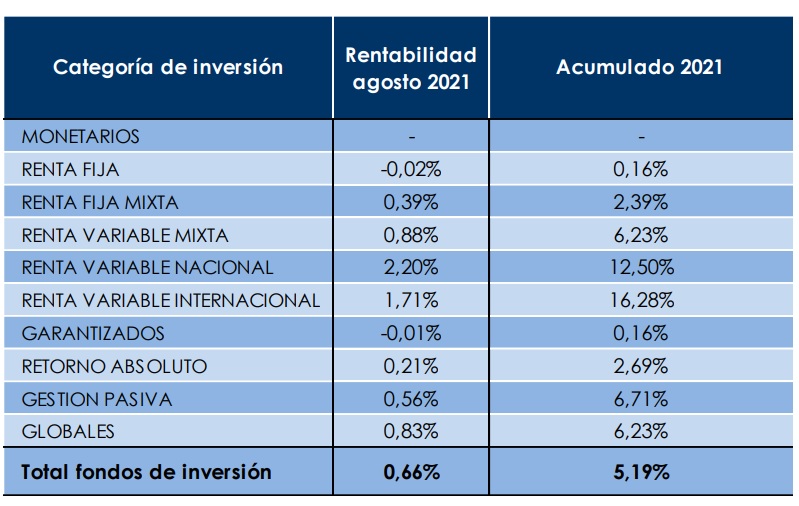 Mutuactivos y Mapfre AM, entre las 20 principales gestoras de Fondos de Inversión por patrimonio acumulado - Grupo Aseguranza Mutuactivos y Mapfre AM, entre las 20 principales gestoras de Fondos de Inversión por patrimonio acumulado - Grupo Aseguranza