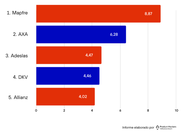 Mapfre y AXA dominan el primer ranking de buscadores inteligentes y ...