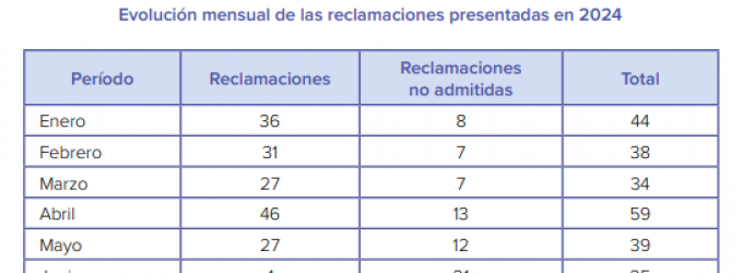 Las reclamaciones a la DGSFP frente a la actividad de los corredores cayeron un 26% en 2024 Las reclamaciones a la DGSFP frente a la actividad de los corredores cayeron un 26% en 2024