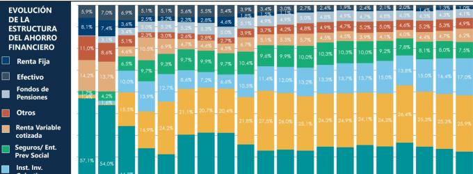 Los seguros pierden peso entre las preferencias de ahorro de las familias españolas Los seguros pierden peso entre las preferencias de ahorro de las familias españolas