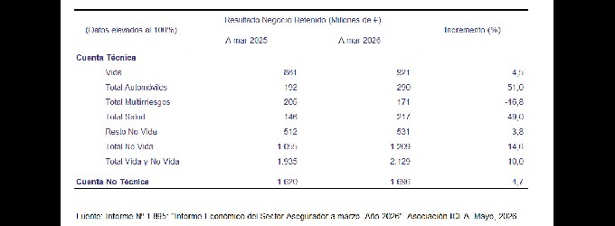 Autos y Salud llevan la cuenta técnica a ganar un 10% más hasta marzo Autos y Salud llevan la cuenta técnica a ganar un 10% más hasta marzo