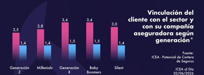 Baby Boomers y Generación X lideran el consumo asegurador pero huyen de la vinculación Baby Boomers y Generación X lideran el consumo asegurador pero huyen de la vinculación