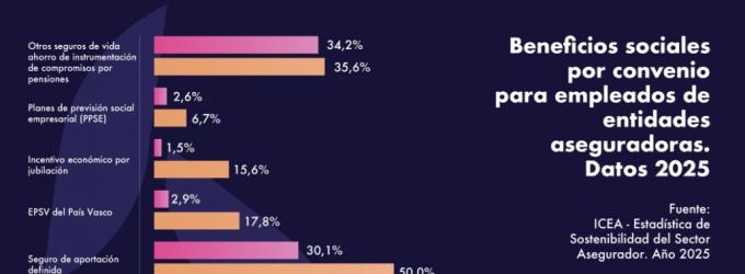 Estos son los 3 beneficios sociales que más ofrecen las entidades aseguradoras a sus empleados Estos son los 3 beneficios sociales que más ofrecen las entidades aseguradoras a sus empleados