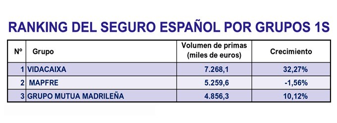 VidaCaixa sigue liderando el ranking hasta junio, mientras Mutua Madrileña aprieta a Mapfre VidaCaixa sigue liderando el ranking hasta junio, mientras Mutua Madrileña aprieta a Mapfre