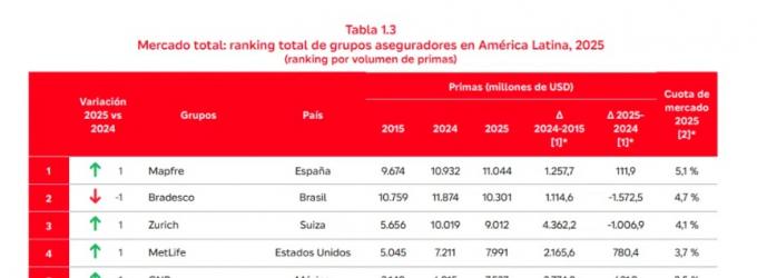 Mapfre crece un 1% en Latam y ya es la primera aseguradora en la región por volumen de negocio Mapfre crece un 1% en Latam y ya es la primera aseguradora en la región por volumen de negocio